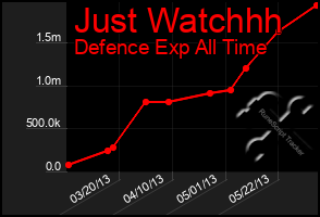 Total Graph of Just Watchhh