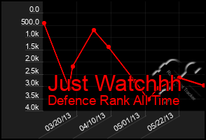 Total Graph of Just Watchhh