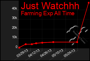 Total Graph of Just Watchhh