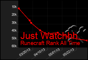 Total Graph of Just Watchhh