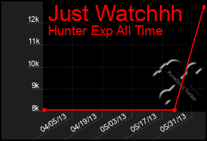 Total Graph of Just Watchhh
