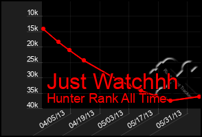 Total Graph of Just Watchhh