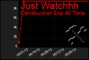 Total Graph of Just Watchhh