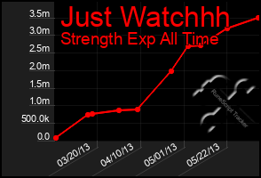Total Graph of Just Watchhh
