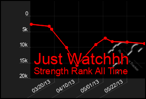 Total Graph of Just Watchhh