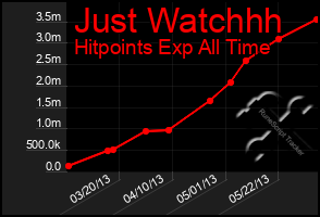 Total Graph of Just Watchhh