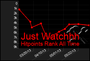 Total Graph of Just Watchhh