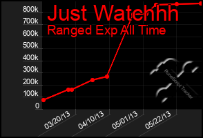 Total Graph of Just Watchhh