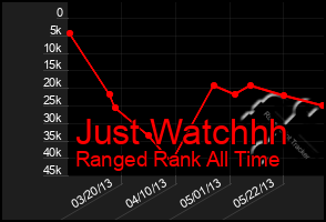 Total Graph of Just Watchhh