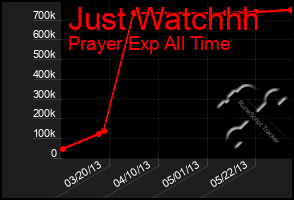 Total Graph of Just Watchhh