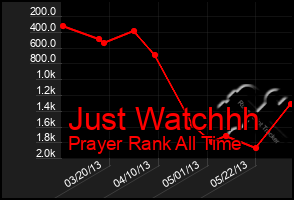 Total Graph of Just Watchhh