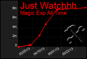 Total Graph of Just Watchhh