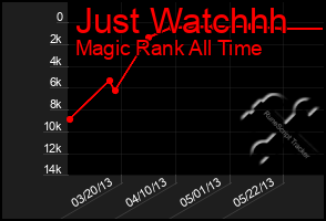 Total Graph of Just Watchhh