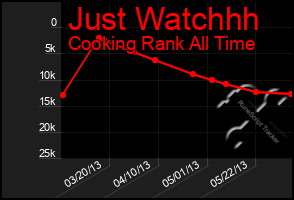 Total Graph of Just Watchhh