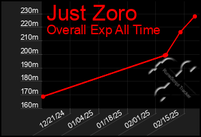 Total Graph of Just Zoro