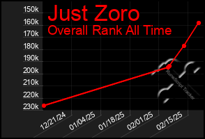 Total Graph of Just Zoro