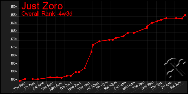 Last 31 Days Graph of Just Zoro