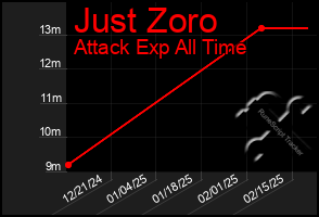 Total Graph of Just Zoro