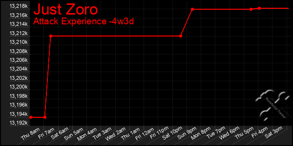 Last 31 Days Graph of Just Zoro