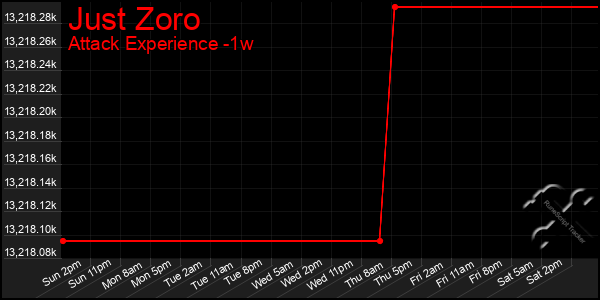 Last 7 Days Graph of Just Zoro