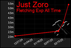 Total Graph of Just Zoro