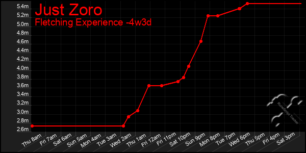 Last 31 Days Graph of Just Zoro