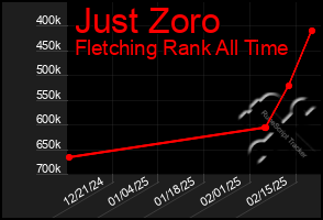 Total Graph of Just Zoro