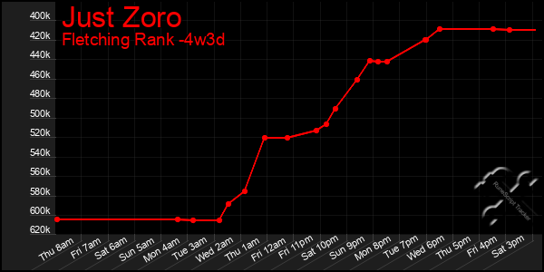 Last 31 Days Graph of Just Zoro