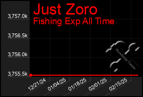 Total Graph of Just Zoro