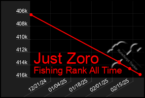 Total Graph of Just Zoro