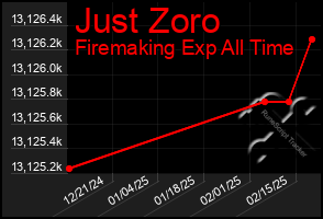 Total Graph of Just Zoro