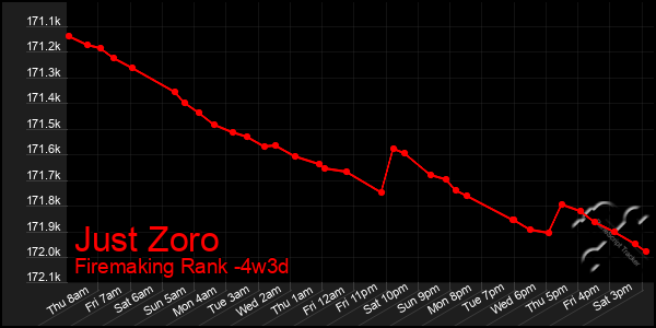 Last 31 Days Graph of Just Zoro