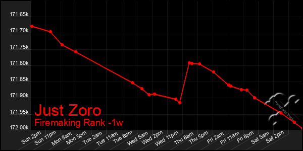 Last 7 Days Graph of Just Zoro