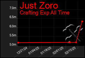 Total Graph of Just Zoro