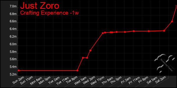 Last 7 Days Graph of Just Zoro