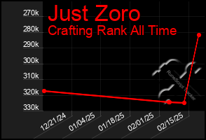 Total Graph of Just Zoro