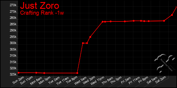 Last 7 Days Graph of Just Zoro