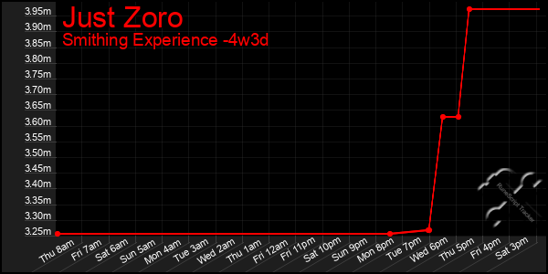 Last 31 Days Graph of Just Zoro