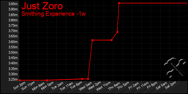 Last 7 Days Graph of Just Zoro