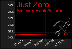 Total Graph of Just Zoro