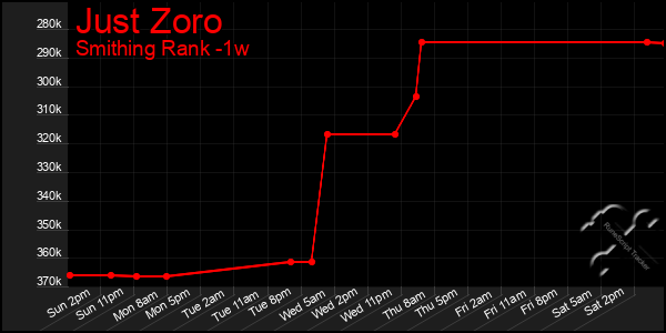 Last 7 Days Graph of Just Zoro