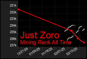 Total Graph of Just Zoro