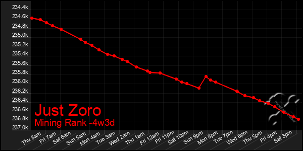 Last 31 Days Graph of Just Zoro