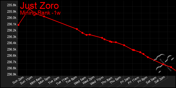 Last 7 Days Graph of Just Zoro