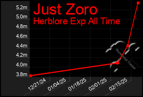 Total Graph of Just Zoro