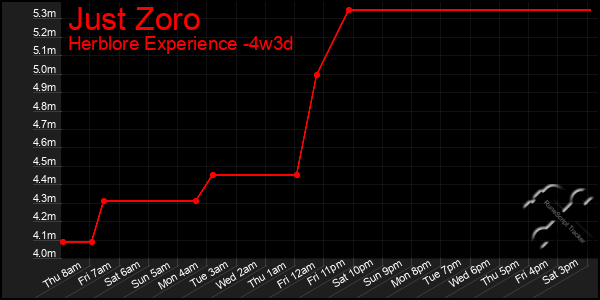 Last 31 Days Graph of Just Zoro