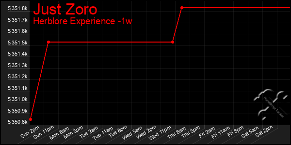 Last 7 Days Graph of Just Zoro