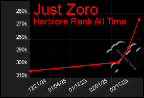 Total Graph of Just Zoro