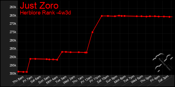 Last 31 Days Graph of Just Zoro