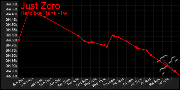 Last 7 Days Graph of Just Zoro